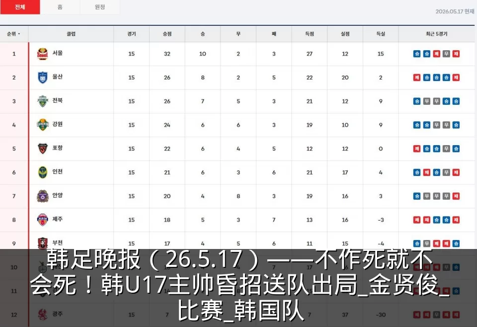 韩足晚报(26.5.17)——不作死就不会死!韩U17主帅昏招送队出局_金贤俊_比赛_韩国队